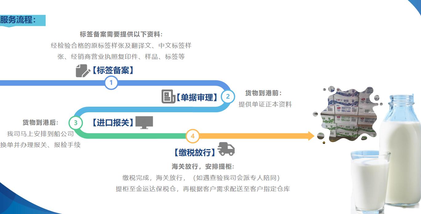 【金运达进口案例】——新西兰牛奶进口